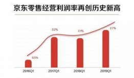 京东财报最新爆料,业绩稳健增长，战略布局再升级